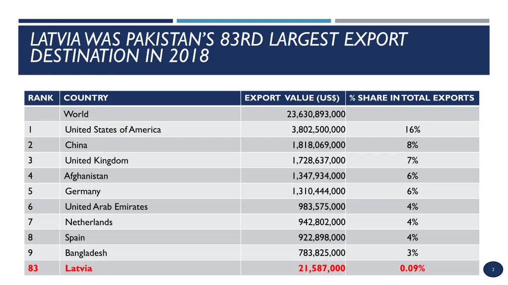 latvia was pakistan s 83rd largest export