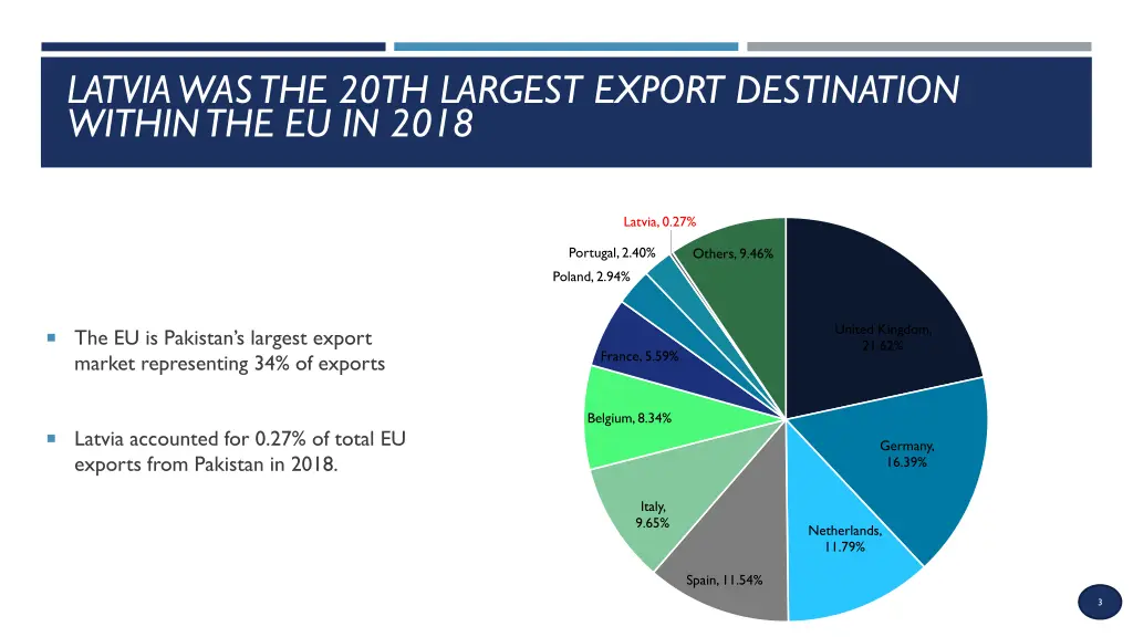 latvia was the 20th largest export destination