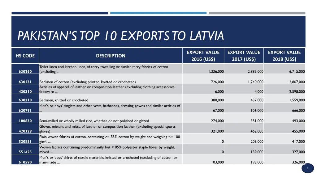 pakistan s top 10 exports to latvia