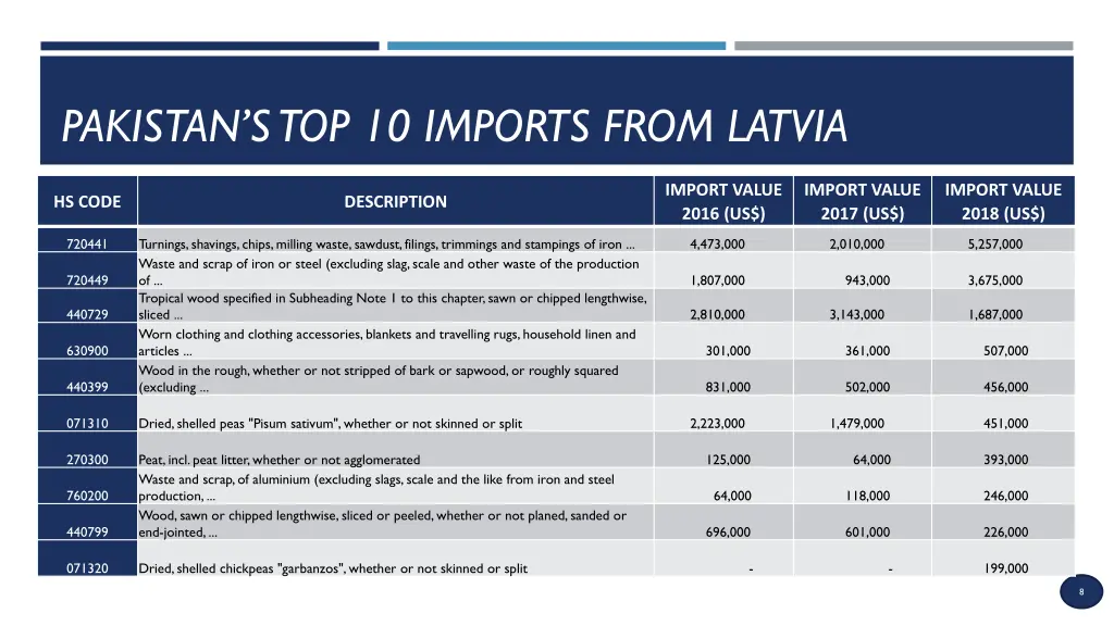 pakistan s top 10 imports from latvia