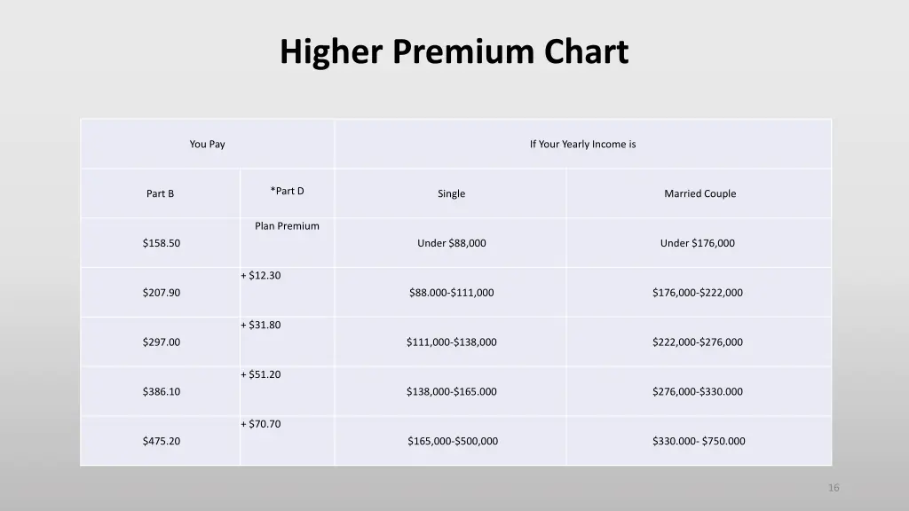 higher premium chart
