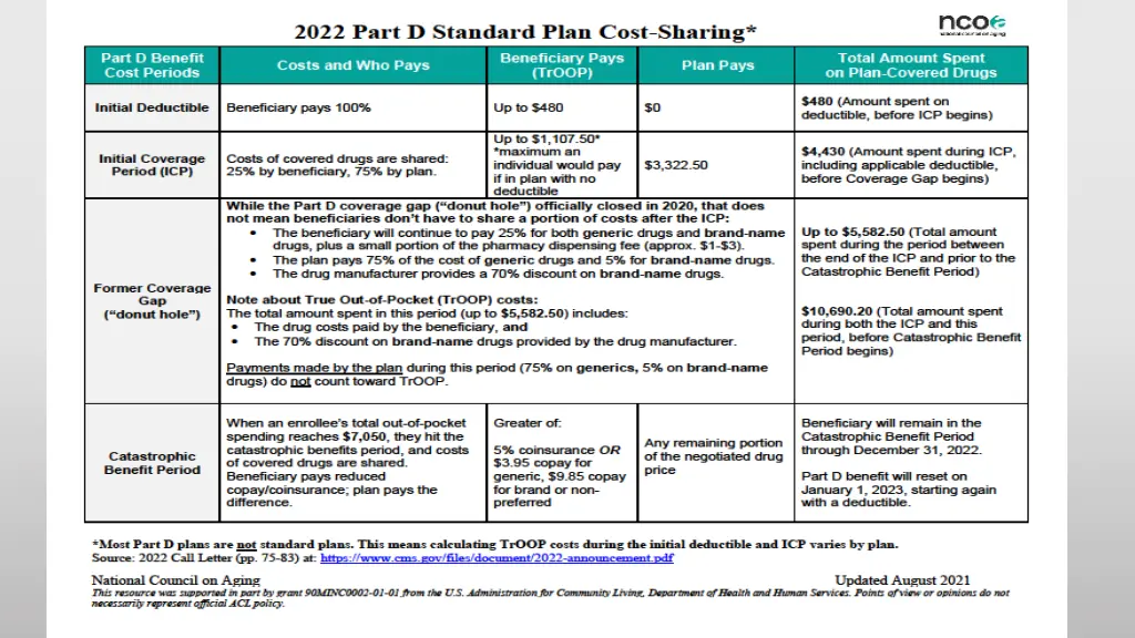 medicare d prescription drug coverage