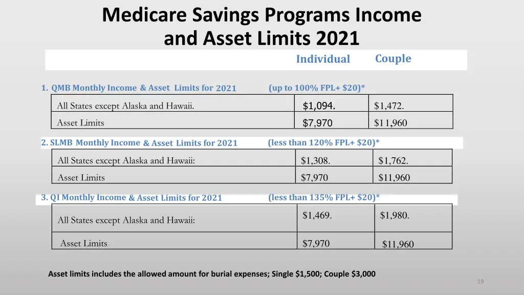 medicare savings programs income and asset limits