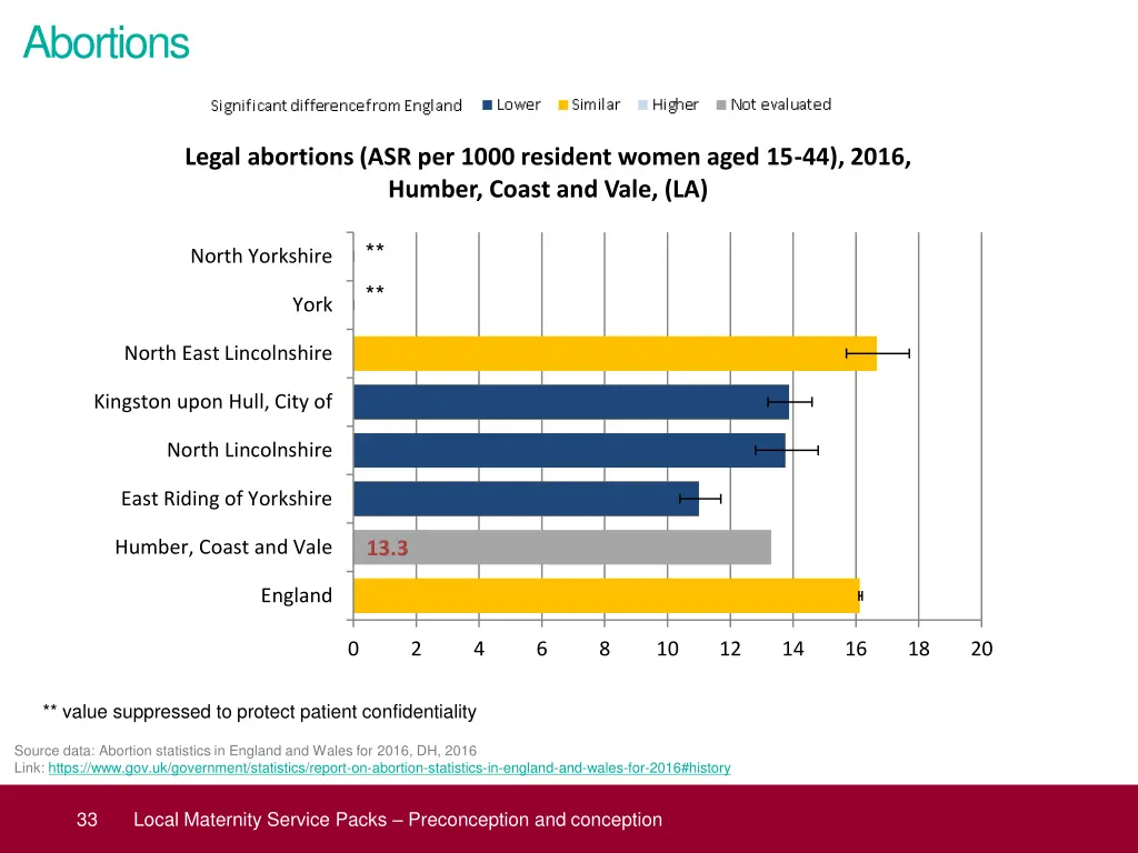 abortions