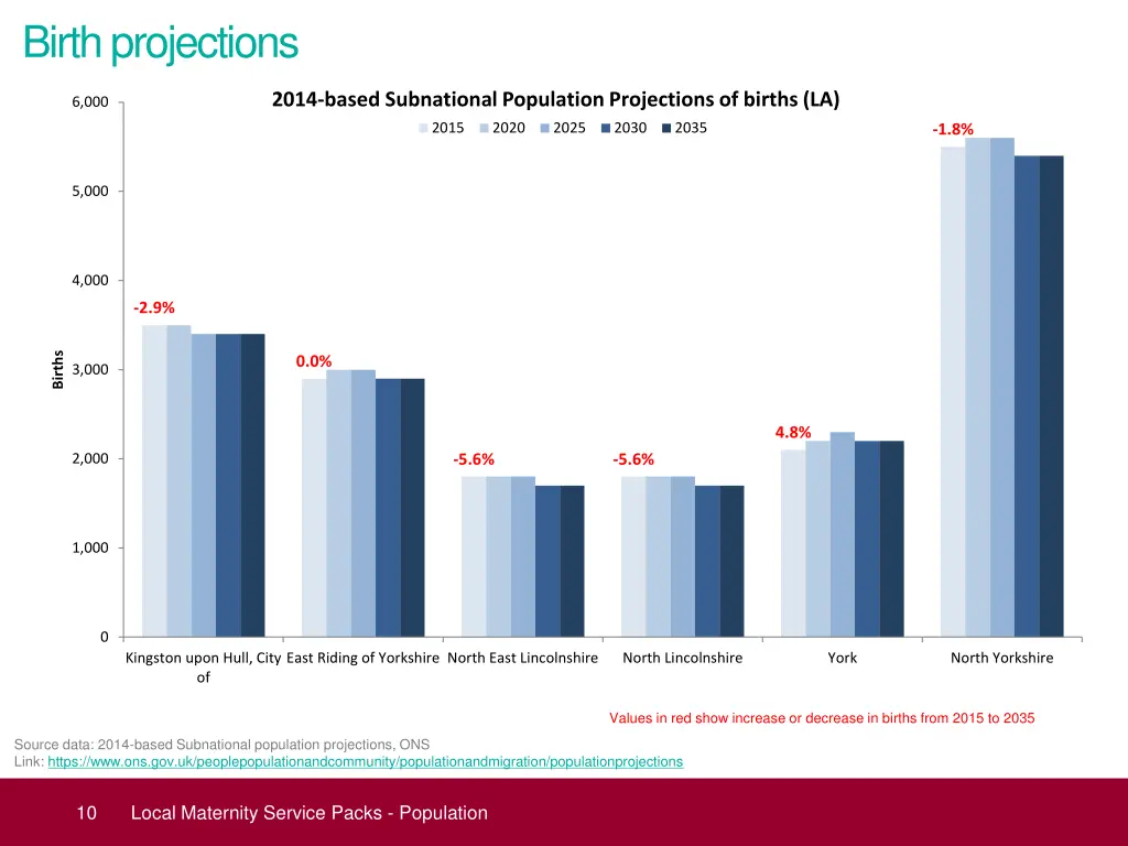 birth projections