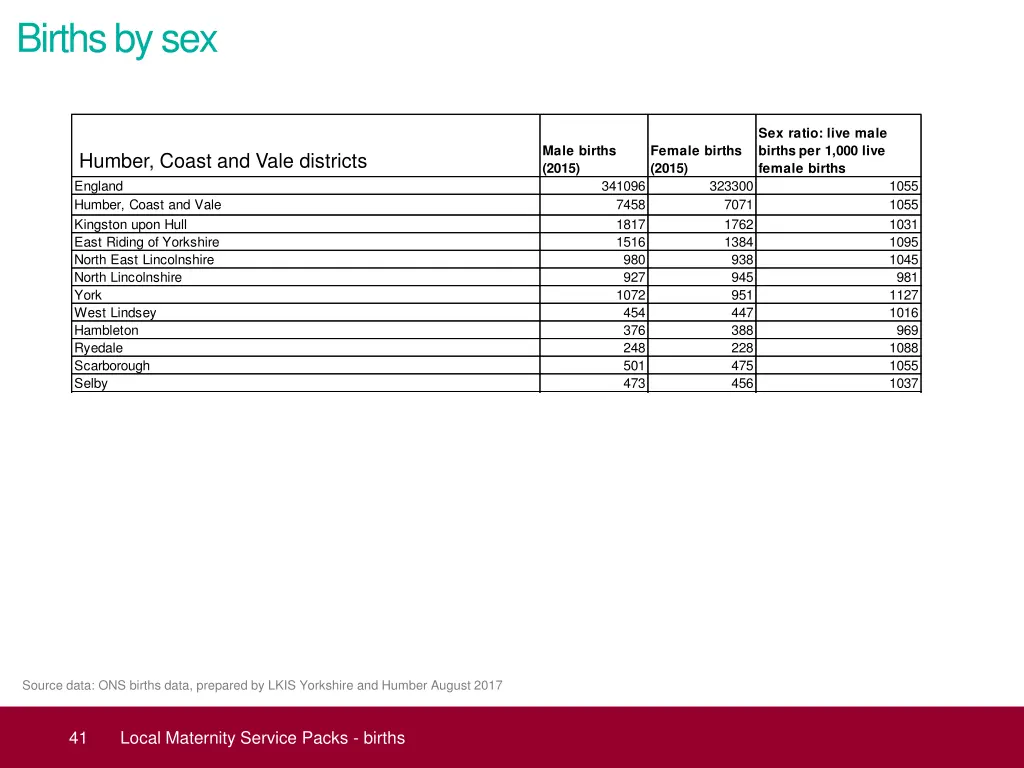 births by sex