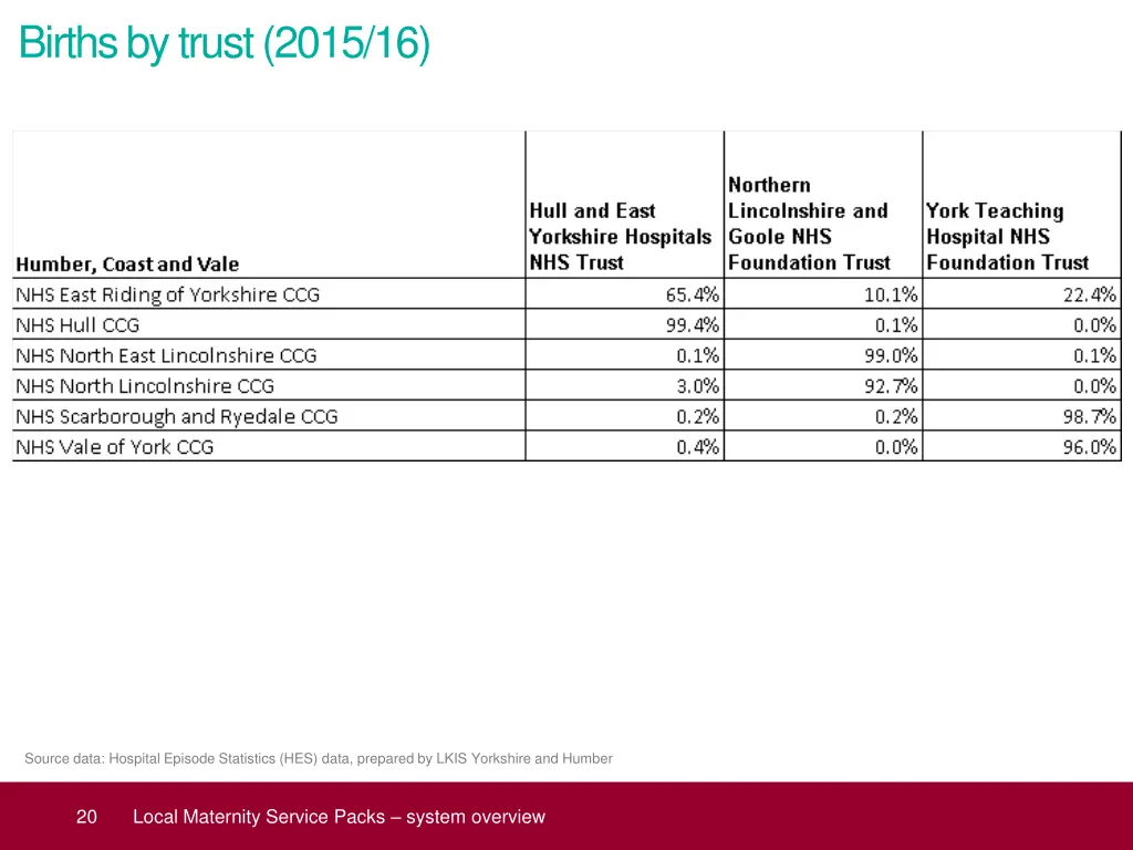 births by trust 2015 16