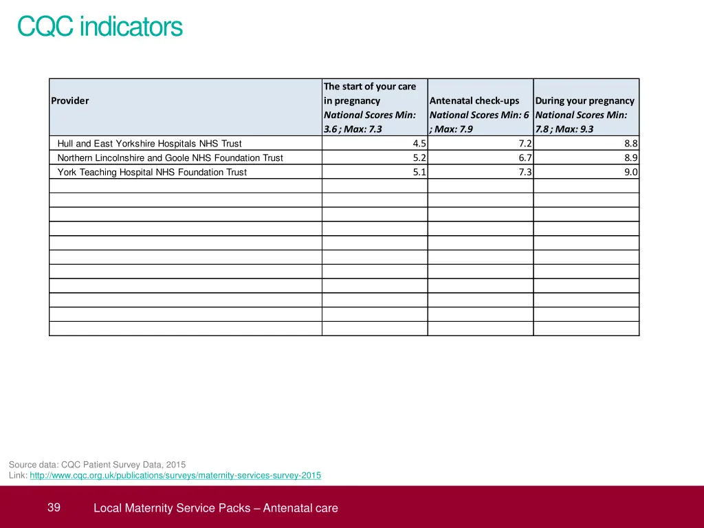 cqc indicators