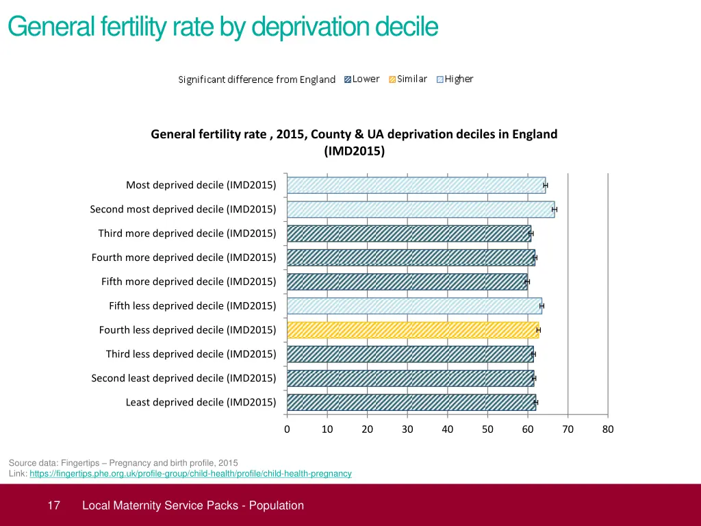 general fertility rate by deprivation decile