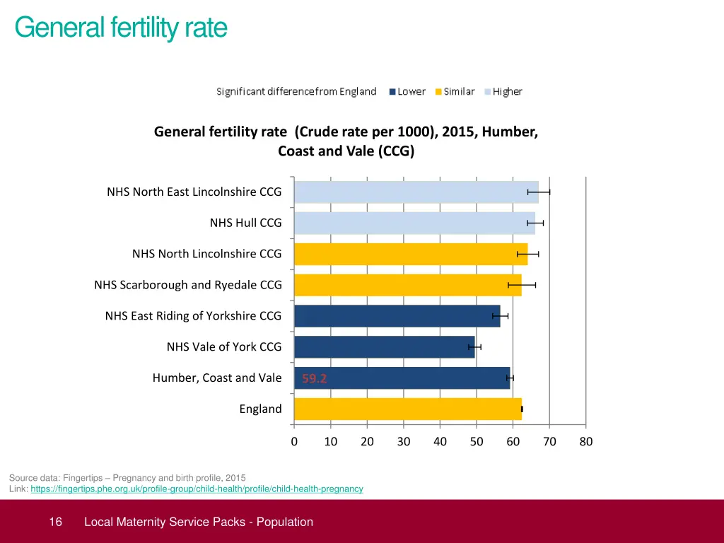general fertility rate
