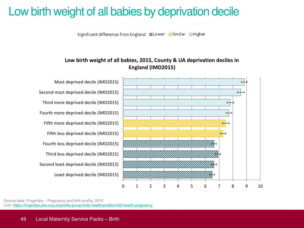 low birth weight of all babies by deprivation