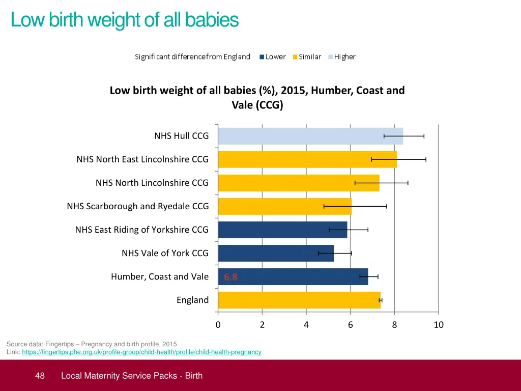low birth weight of all babies