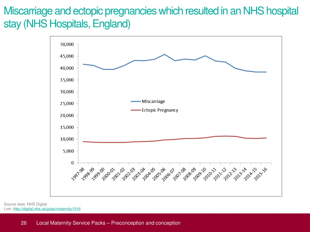 miscarriage and ectopic pregnancies which