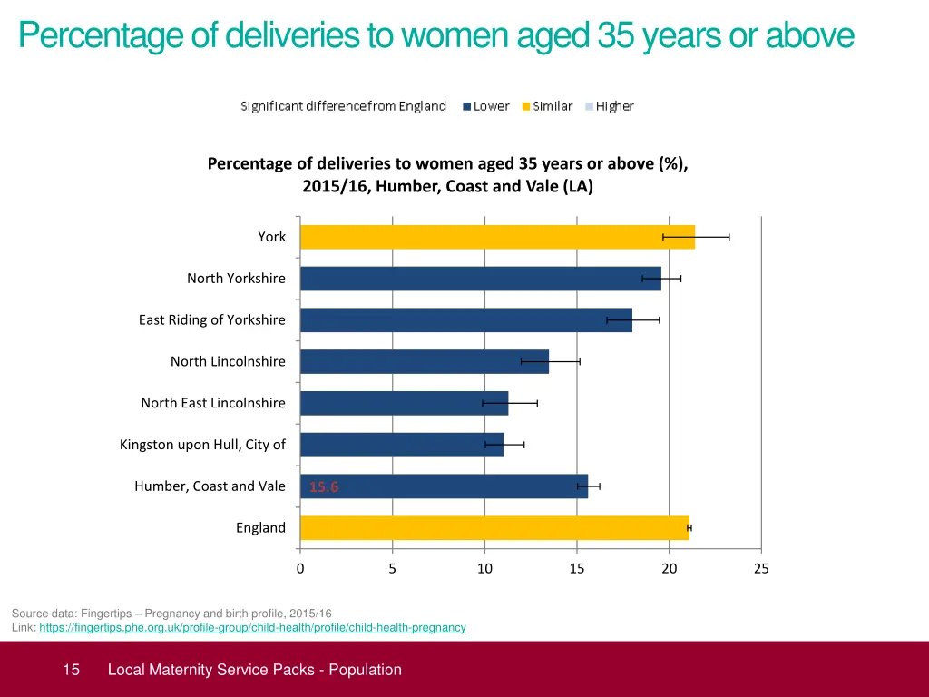 percentage of deliveries to women aged 35 years