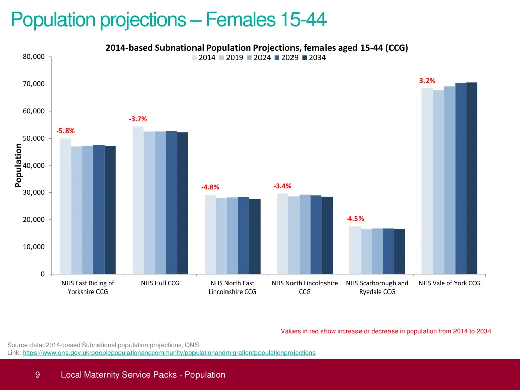 population projections females 15 44
