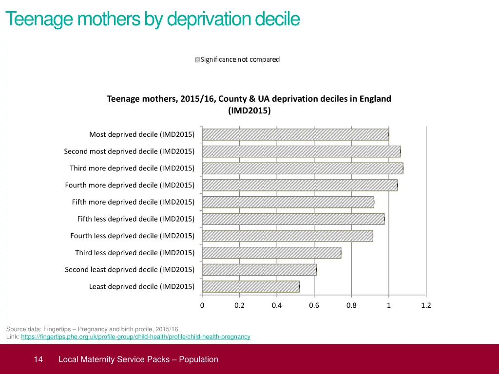 teenage mothers by deprivation decile