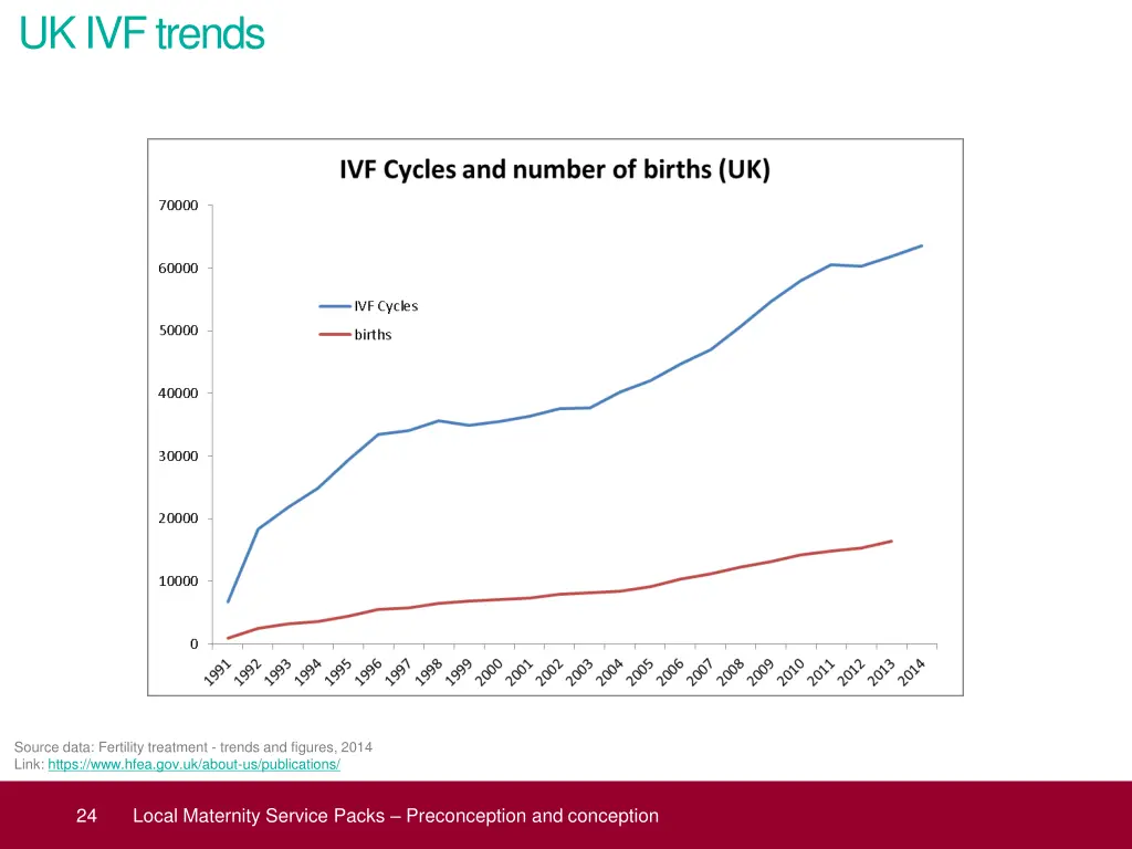 uk ivf trends