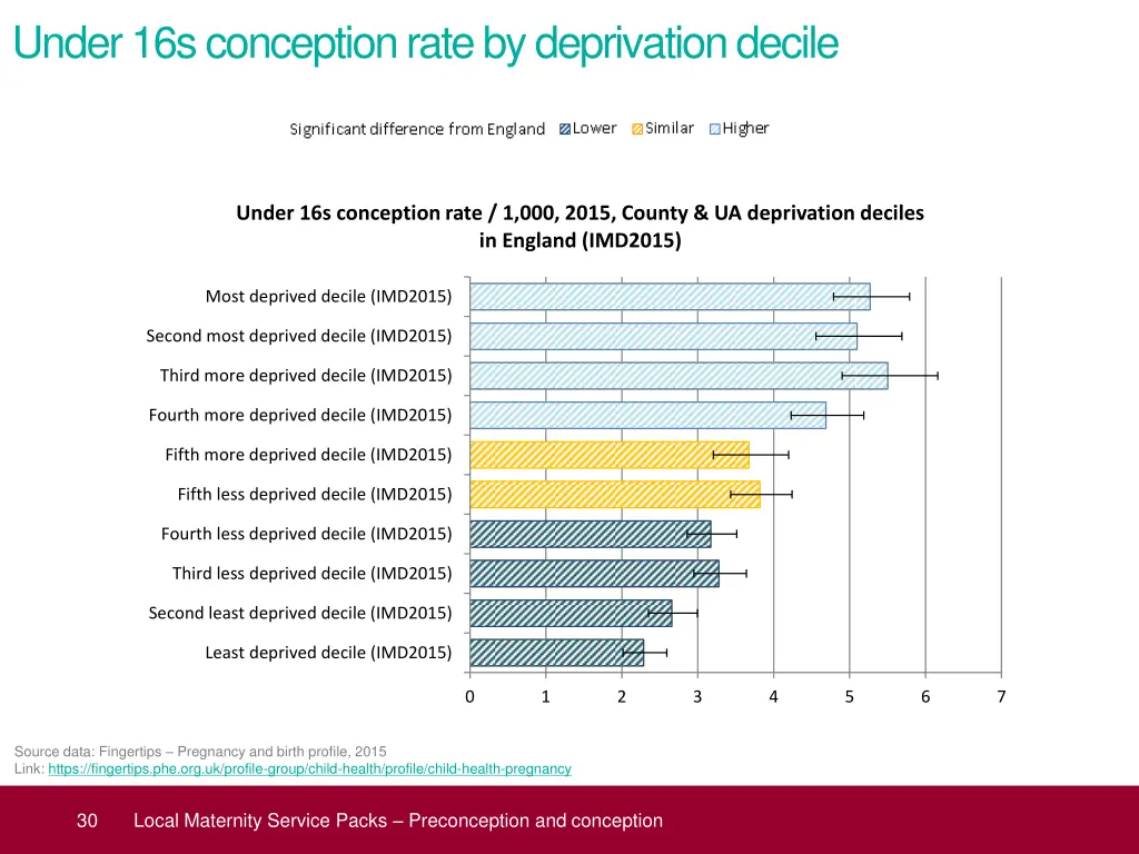 under 16s conception rate by deprivation decile