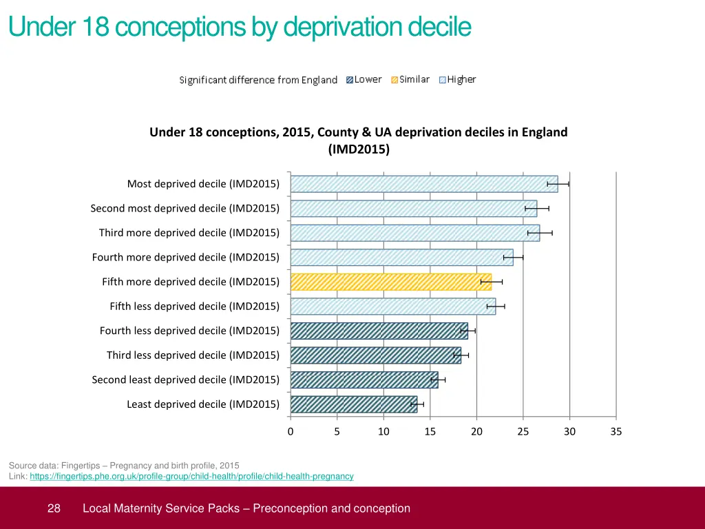 under 18 conceptions by deprivation decile