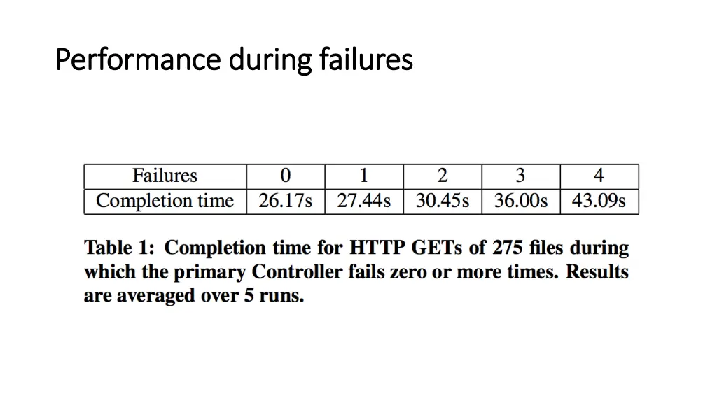 performance during failures performance during