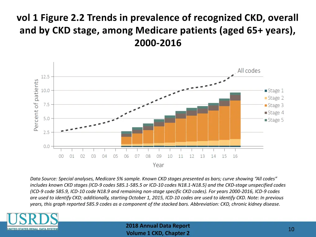 vol 1 figure 2 2 trends in prevalence