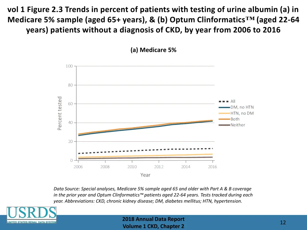 vol 1 figure 2 3 trends in percent of patients