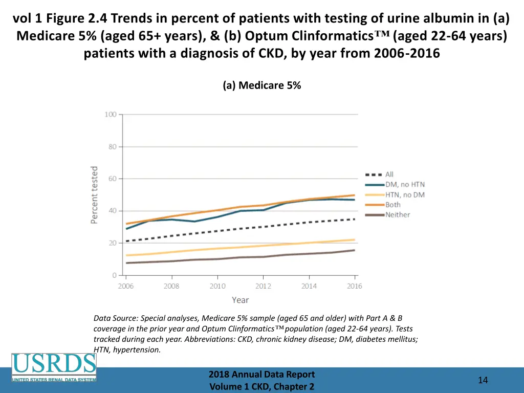 vol 1 figure 2 4 trends in percent of patients
