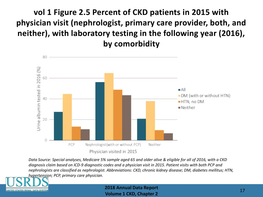 vol 1 figure 2 5 percent of ckd patients in 2015