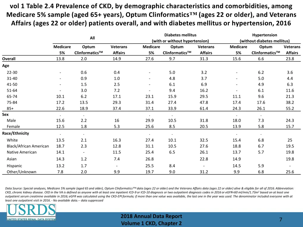 vol 1 table 2 4 prevalence of ckd by demographic