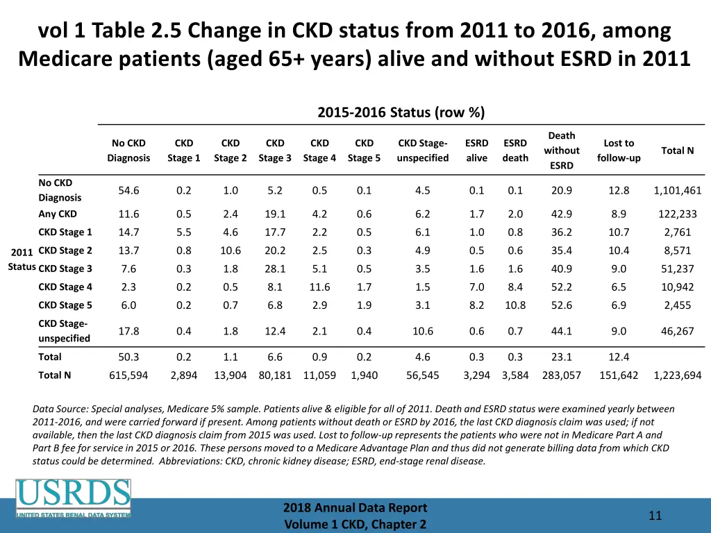 vol 1 table 2 5 change in ckd status from 2011