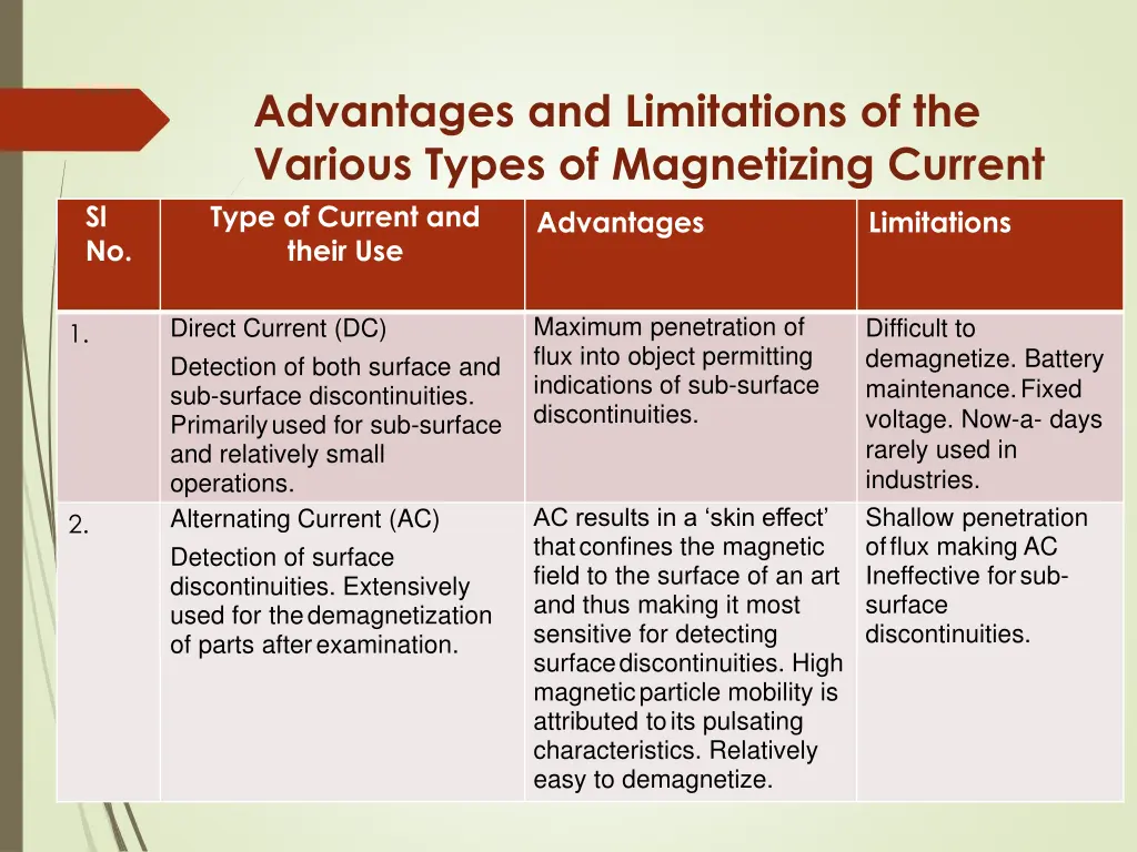 advantages and limitations of the various types