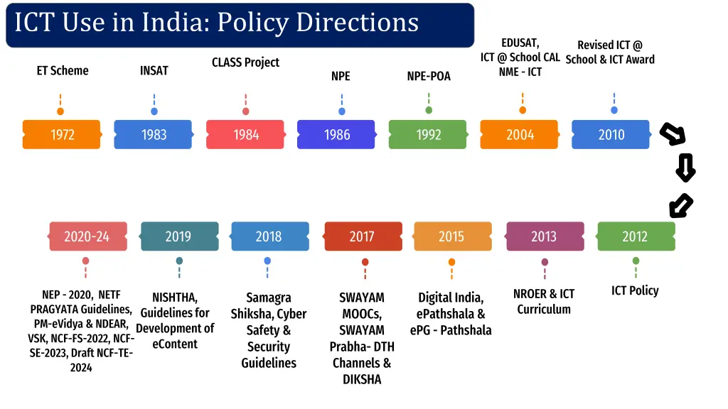 ict use in india policy directions