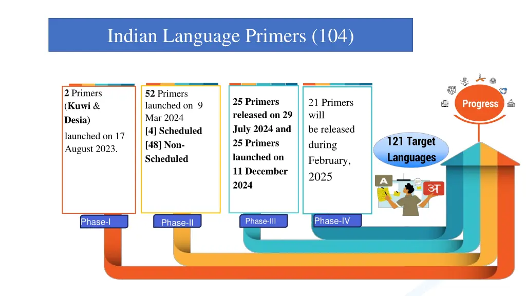 indian language primers 104