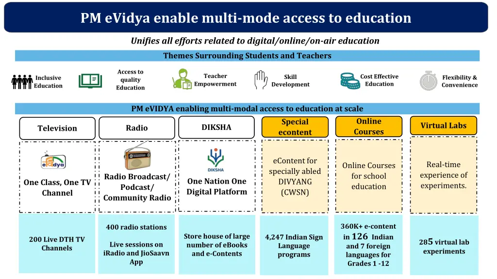 pm evidya enable multi mode access to education