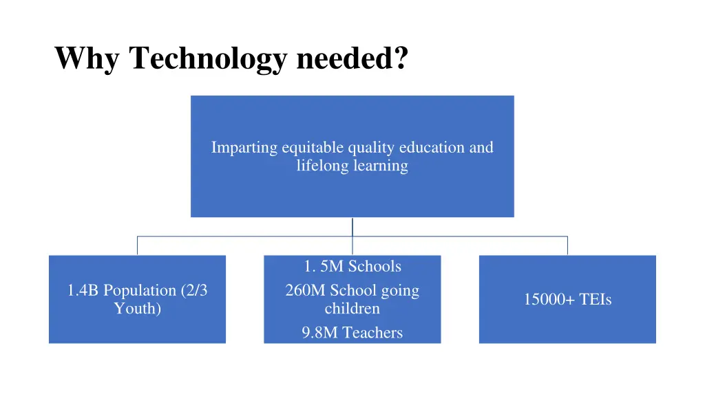 why technology needed