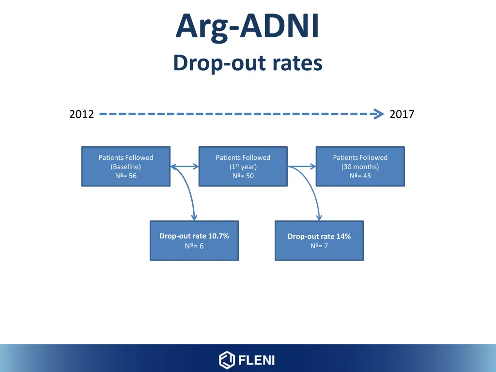 arg adni drop out rates