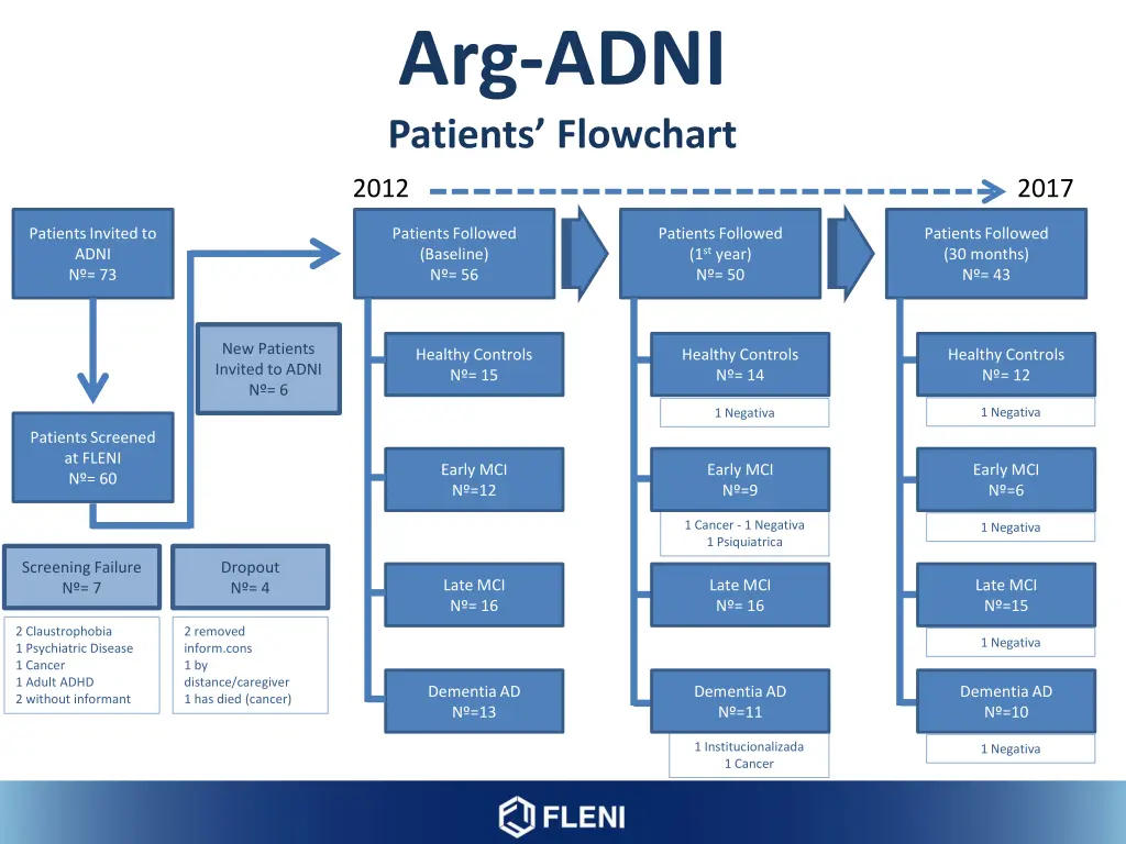 arg adni patients flowchart