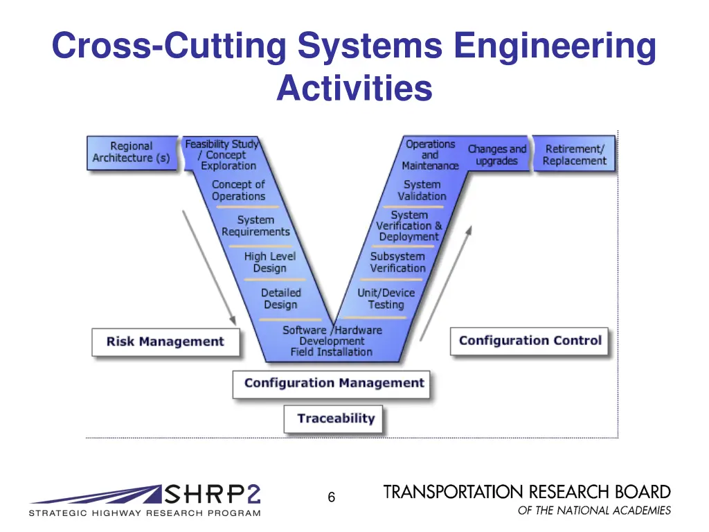 cross cutting systems engineering activities