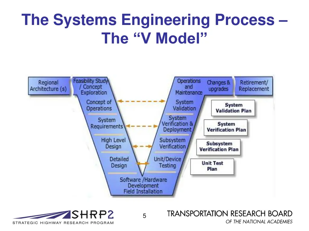 the systems engineering process the v model