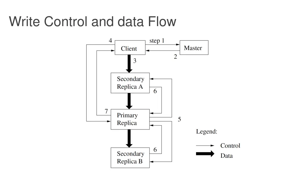 write control and data flow