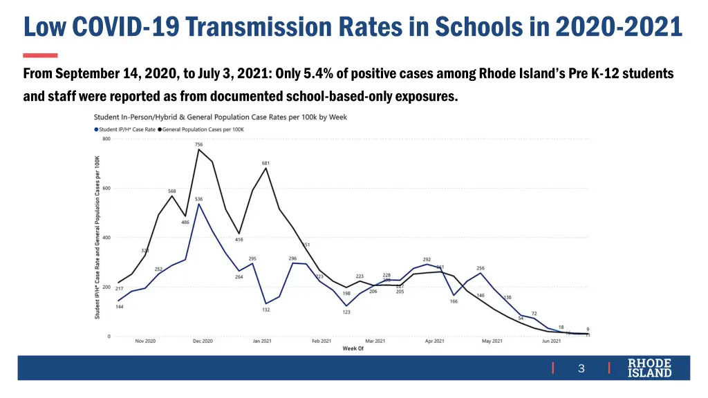 low covid 19 transmission rates in schools