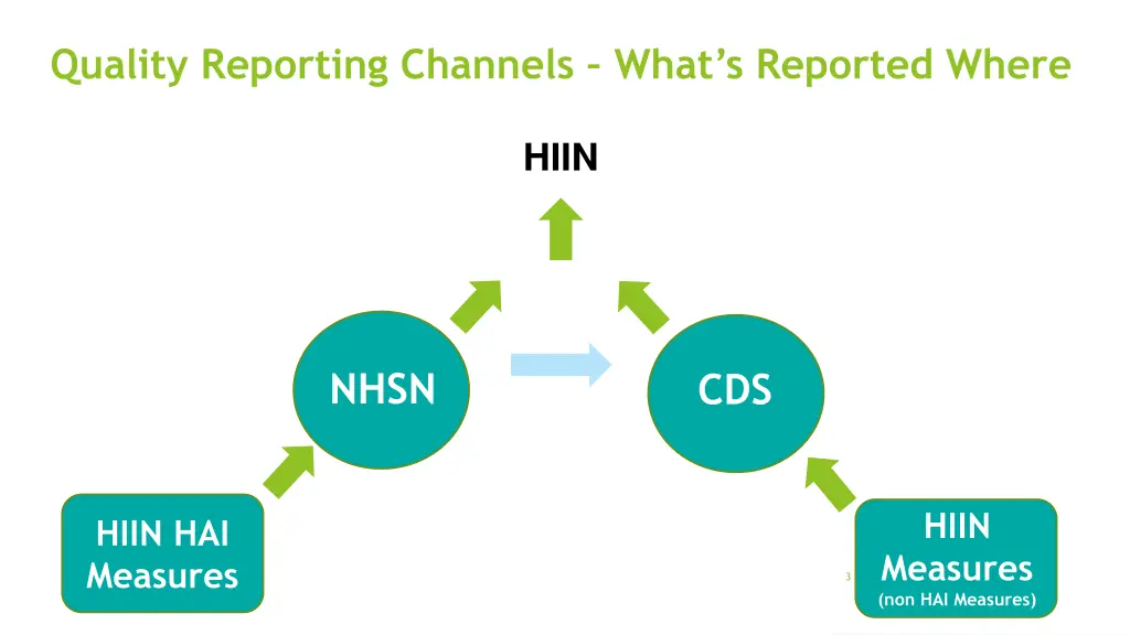 quality reporting channels what s reported where