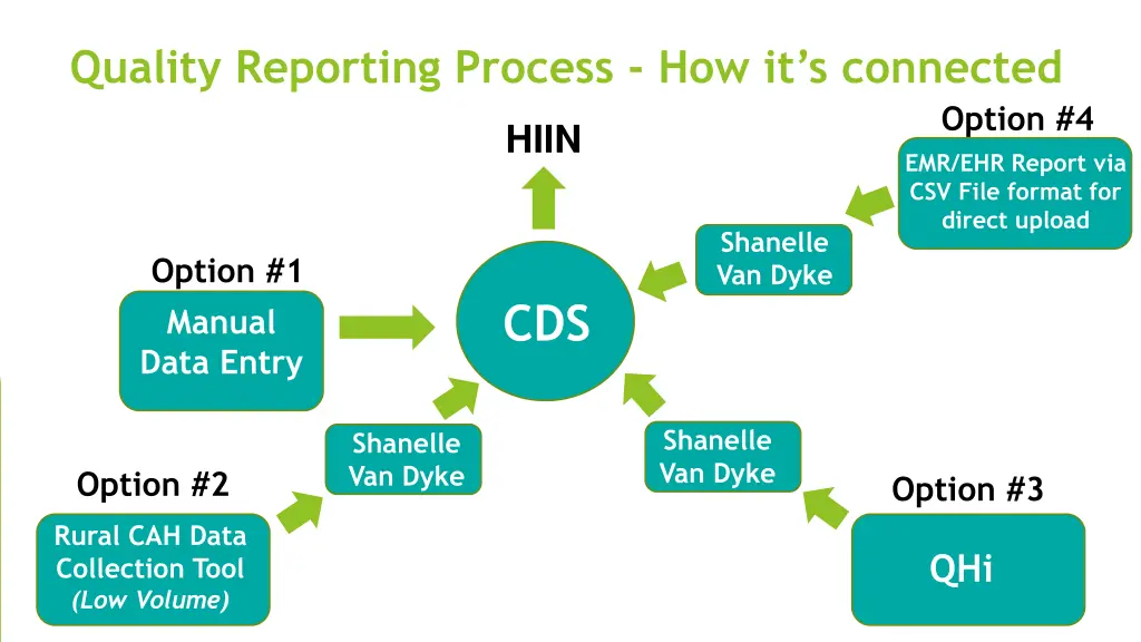 quality reporting process how it s connected