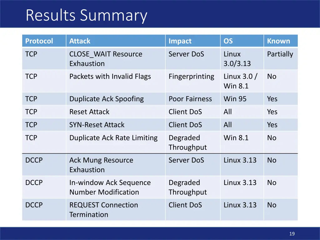results summary