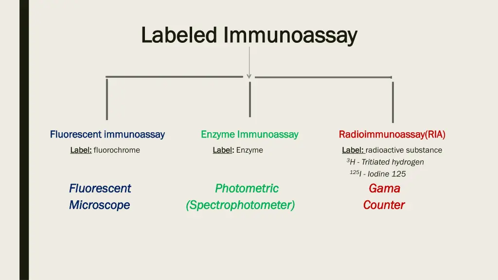 labeled immunoassay labeled immunoassay
