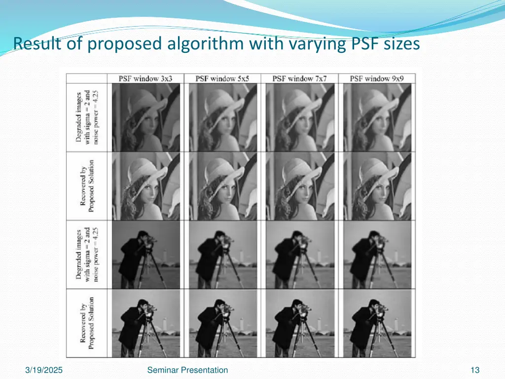 result of proposed algorithm with varying