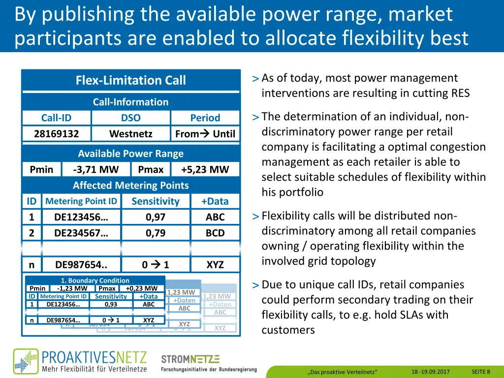 by publishing the available power range market