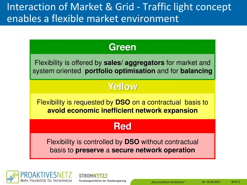 interaction of market grid traffic light concept