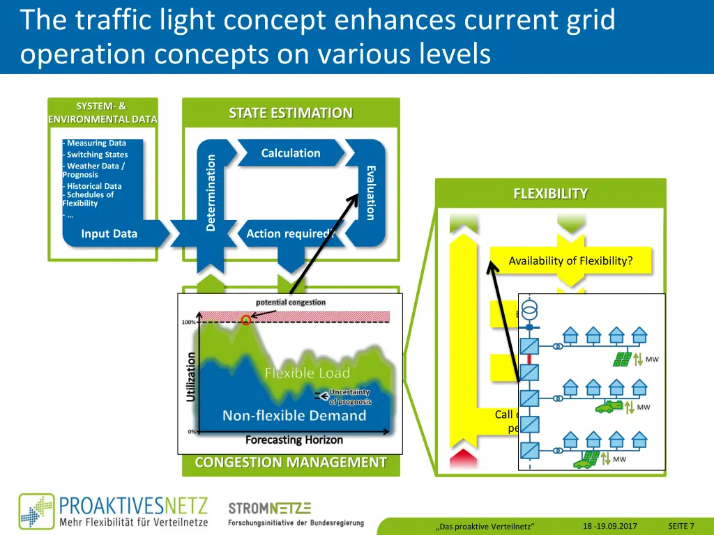 the traffic light concept enhances current grid