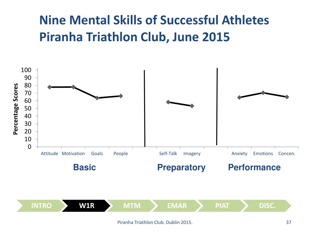 nine mental skills of successful athletes piranha 2